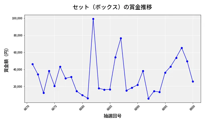 第6901回 ナンバーズ4 セット（ボックス）賞金推移