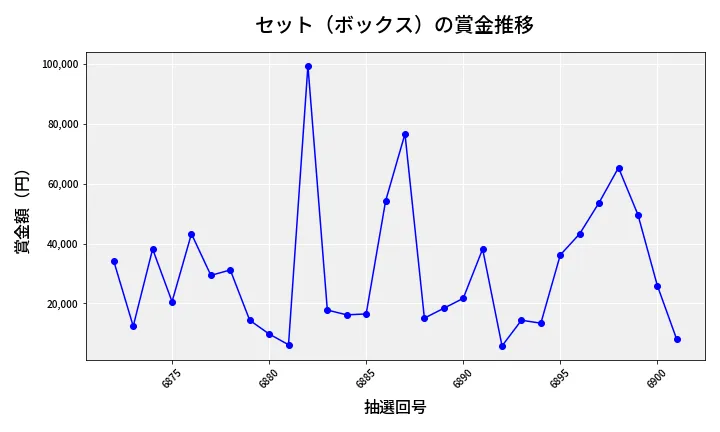 第6902回 ナンバーズ4 セット（ボックス）賞金推移
