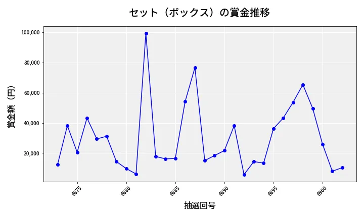 第6903回 ナンバーズ4 セット（ボックス）賞金推移