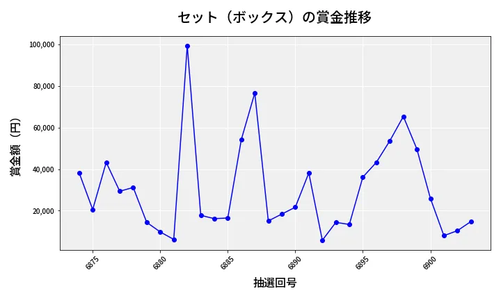 第6904回 ナンバーズ4 セット（ボックス）賞金推移