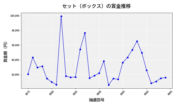 第6905回 ナンバーズ4 セット（ボックス）賞金推移