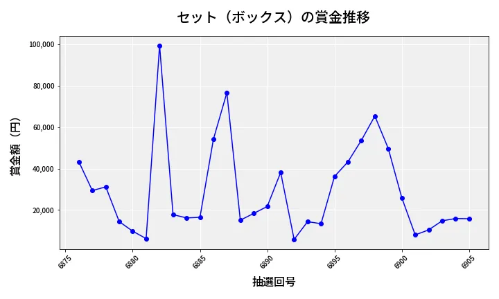 第6906回 ナンバーズ4 セット（ボックス）賞金推移