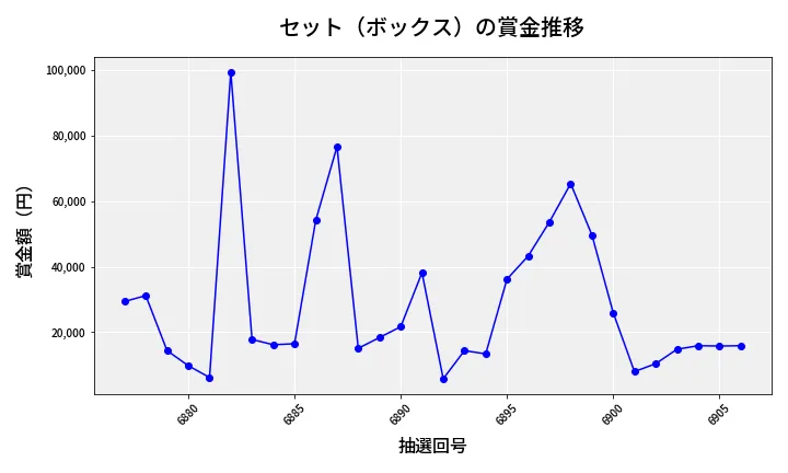 第6907回 ナンバーズ4 セット（ボックス）賞金推移