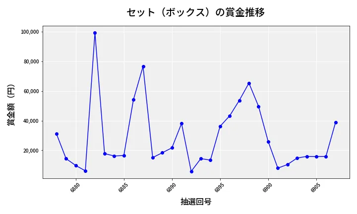 第6908回 ナンバーズ4 セット（ボックス）賞金推移