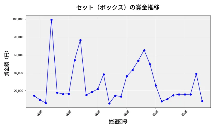 第6909回 ナンバーズ4 セット（ボックス）賞金推移