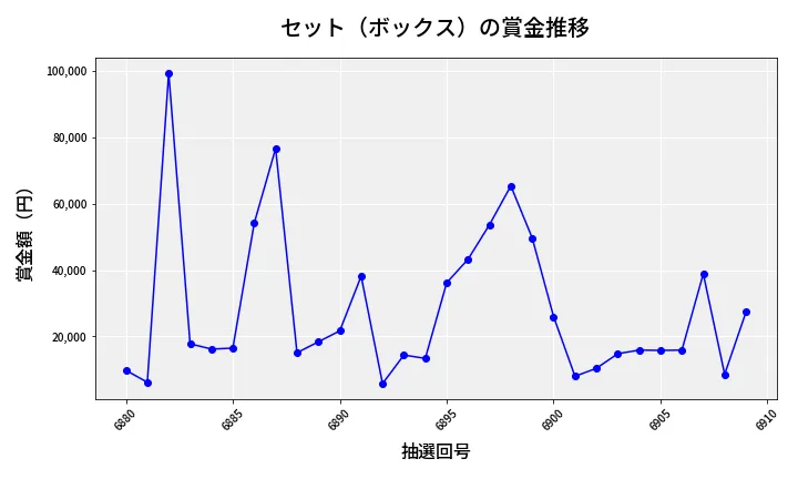 第6910回 ナンバーズ4 セット（ボックス）賞金推移