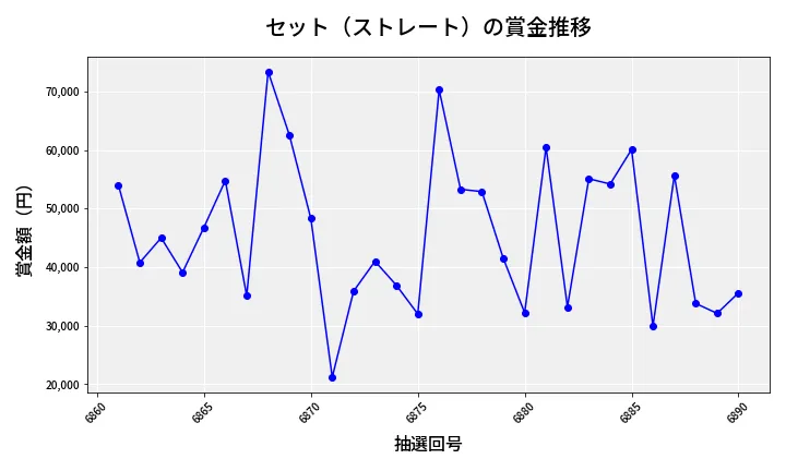 第6891回 ナンバーズ3 賞金推移