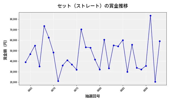 第6894回 ナンバーズ3 賞金推移