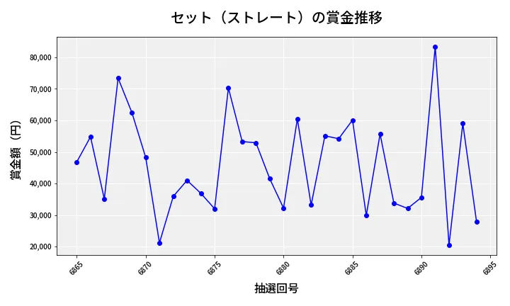 第6895回 ナンバーズ3 賞金推移