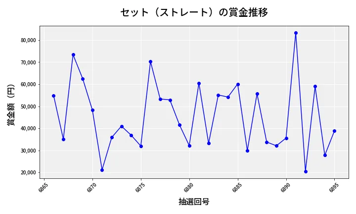 第6896回 ナンバーズ3 賞金推移