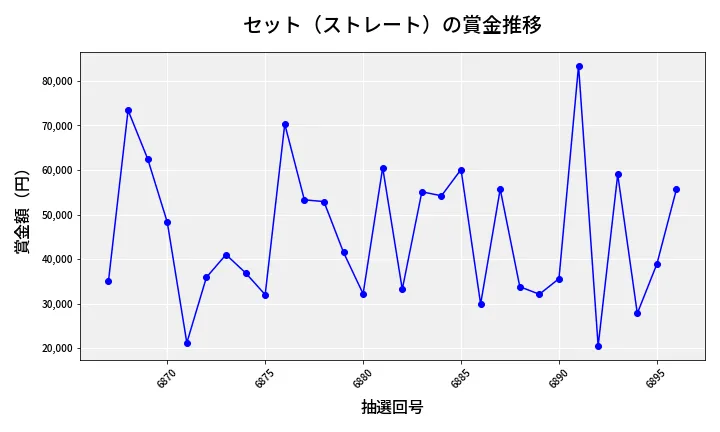第6897回 ナンバーズ3 賞金推移