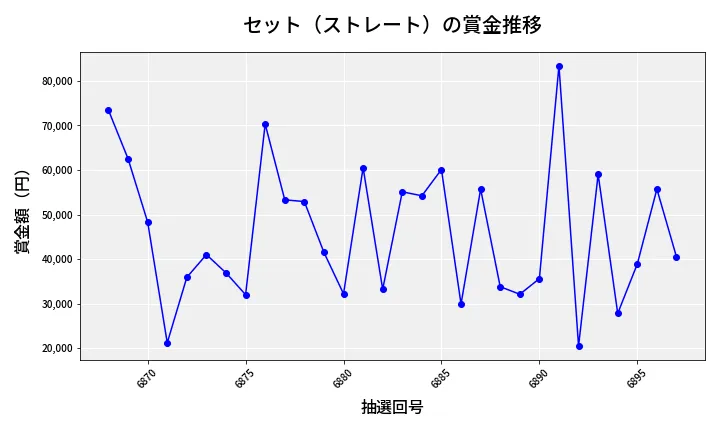第6898回 ナンバーズ3 賞金推移