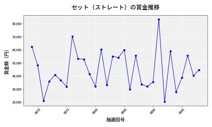 第6899回 ナンバーズ3 賞金推移