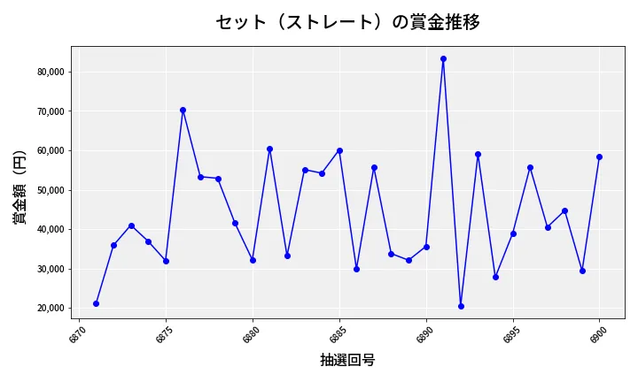 第6901回 ナンバーズ3 賞金推移
