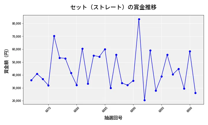 第6902回 ナンバーズ3 賞金推移