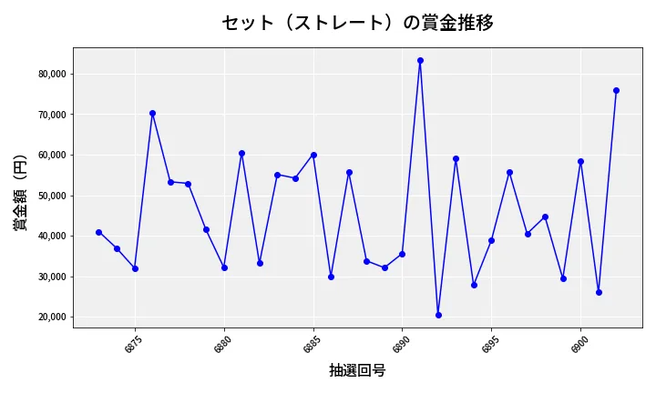 第6903回 ナンバーズ3 賞金推移