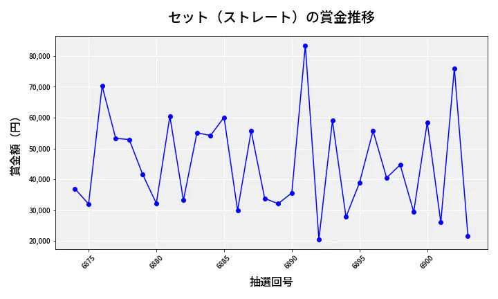第6904回 ナンバーズ3 賞金推移