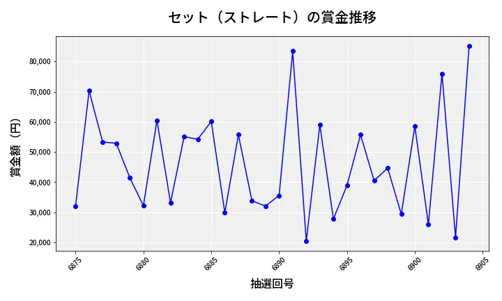 第6905回 ナンバーズ3 賞金推移