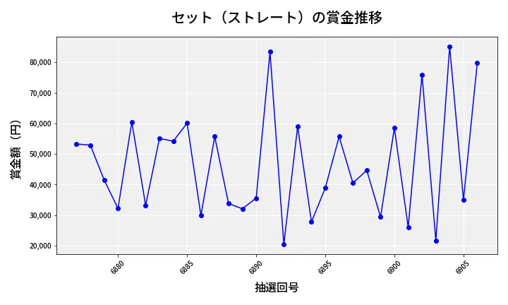 第6907回 ナンバーズ3 賞金推移