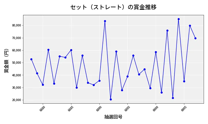 第6908回 ナンバーズ3 賞金推移