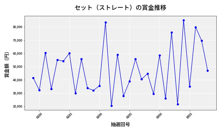 第6909回 ナンバーズ3 賞金推移