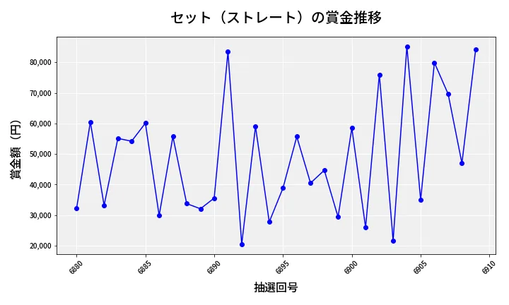 第6910回 ナンバーズ3 賞金推移