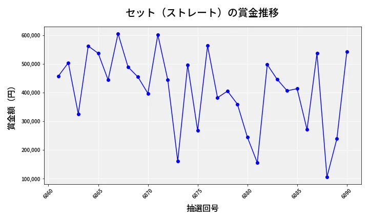 第6891回 ナンバーズ4 セット（ストレート）賞金推移