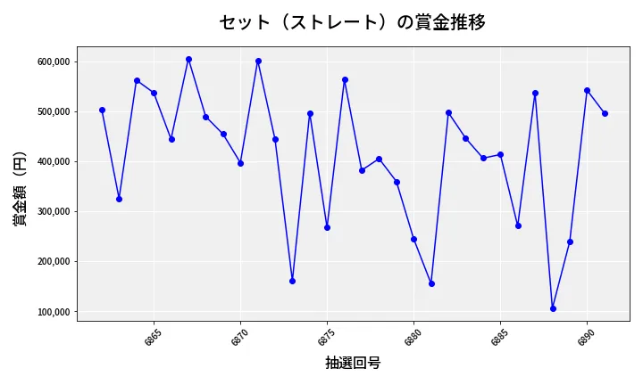 第6892回 ナンバーズ4 セット（ストレート）賞金推移