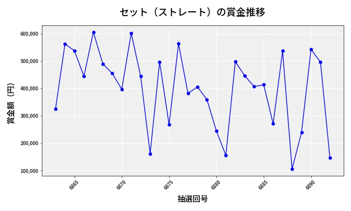 第6893回 ナンバーズ4 セット（ストレート）賞金推移