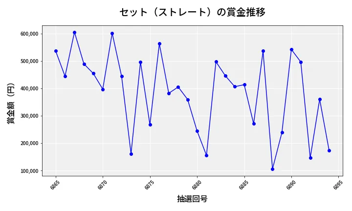 第6895回 ナンバーズ4 セット（ストレート）賞金推移