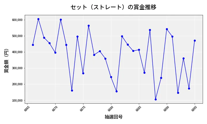 第6896回 ナンバーズ4 セット（ストレート）賞金推移