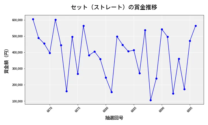 第6897回 ナンバーズ4 セット（ストレート）賞金推移