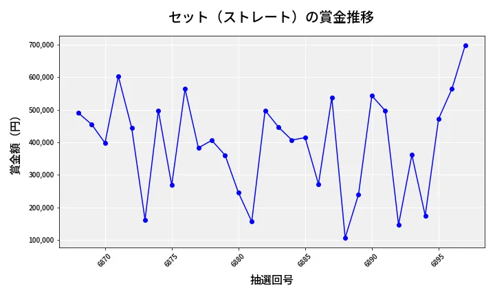 第6898回 ナンバーズ4 セット（ストレート）賞金推移