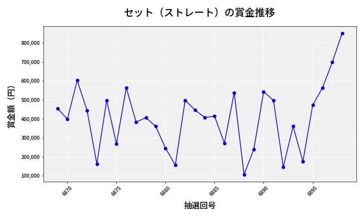 第6899回 ナンバーズ4 セット（ストレート）賞金推移