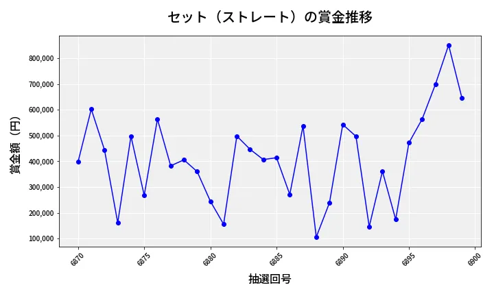 第6900回 ナンバーズ4 セット（ストレート）賞金推移