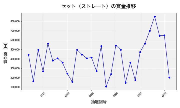 第6902回 ナンバーズ4 セット（ストレート）賞金推移