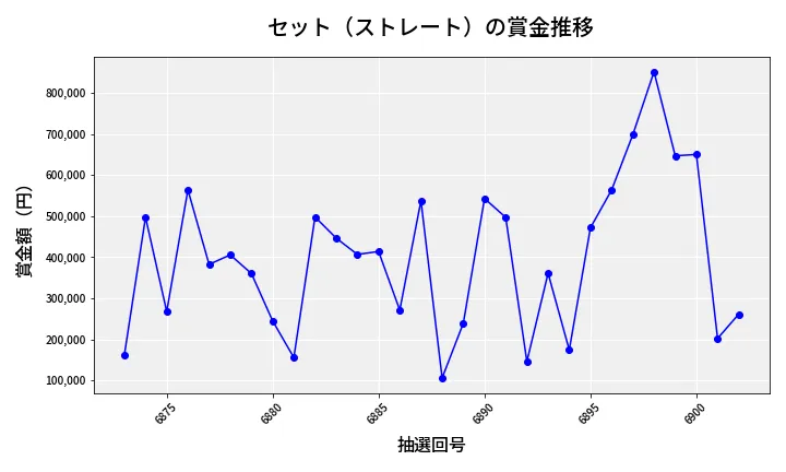 第6903回 ナンバーズ4 セット（ストレート）賞金推移
