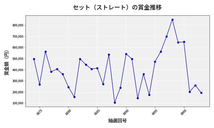 第6904回 ナンバーズ4 セット（ストレート）賞金推移