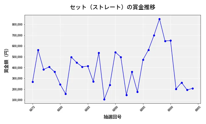 第6905回 ナンバーズ4 セット（ストレート）賞金推移