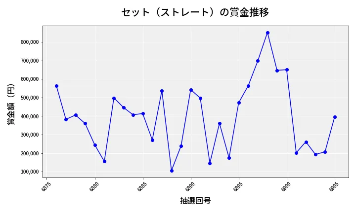 第6906回 ナンバーズ4 セット（ストレート）賞金推移