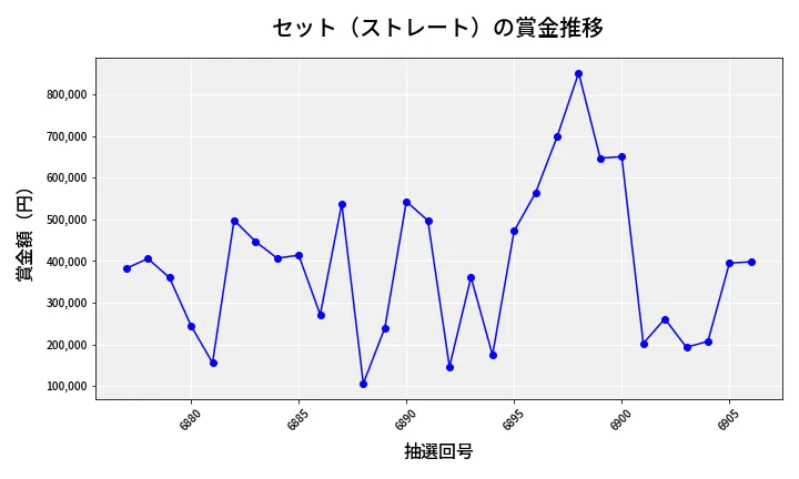 第6907回 ナンバーズ4 セット（ストレート）賞金推移