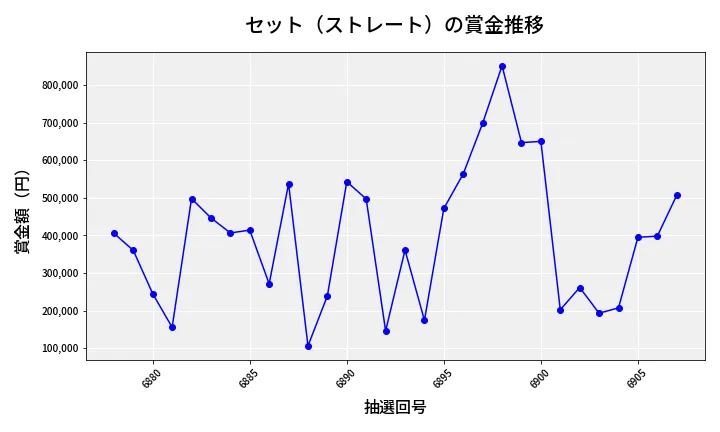 第6908回 ナンバーズ4 セット（ストレート）賞金推移