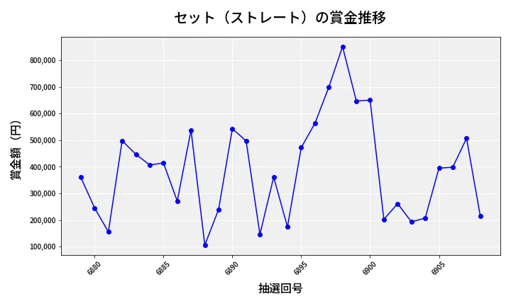 第6909回 ナンバーズ4 セット（ストレート）賞金推移