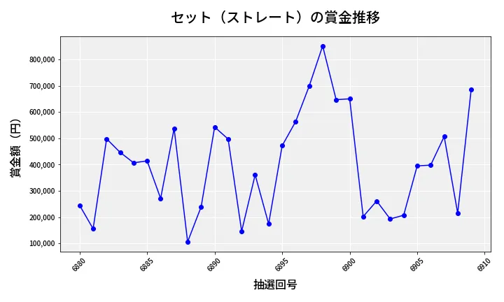 第6910回 ナンバーズ4 セット（ストレート）賞金推移