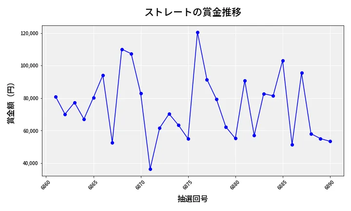第6891回 ナンバーズ3 賞金推移