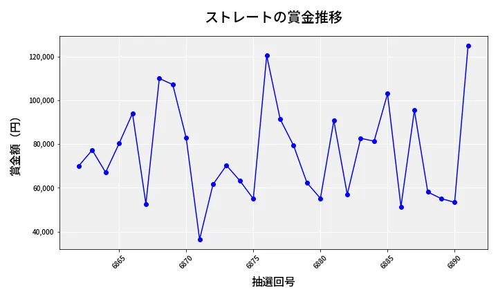 第6892回 ナンバーズ3 賞金推移
