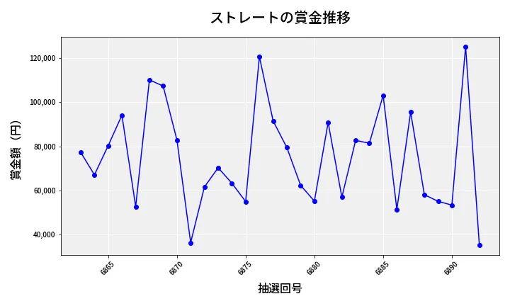 第6893回 ナンバーズ3 賞金推移