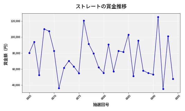 第6895回 ナンバーズ3 賞金推移