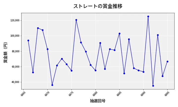 第6896回 ナンバーズ3 賞金推移