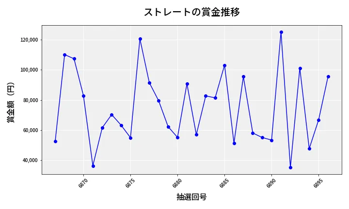 第6897回 ナンバーズ3 賞金推移